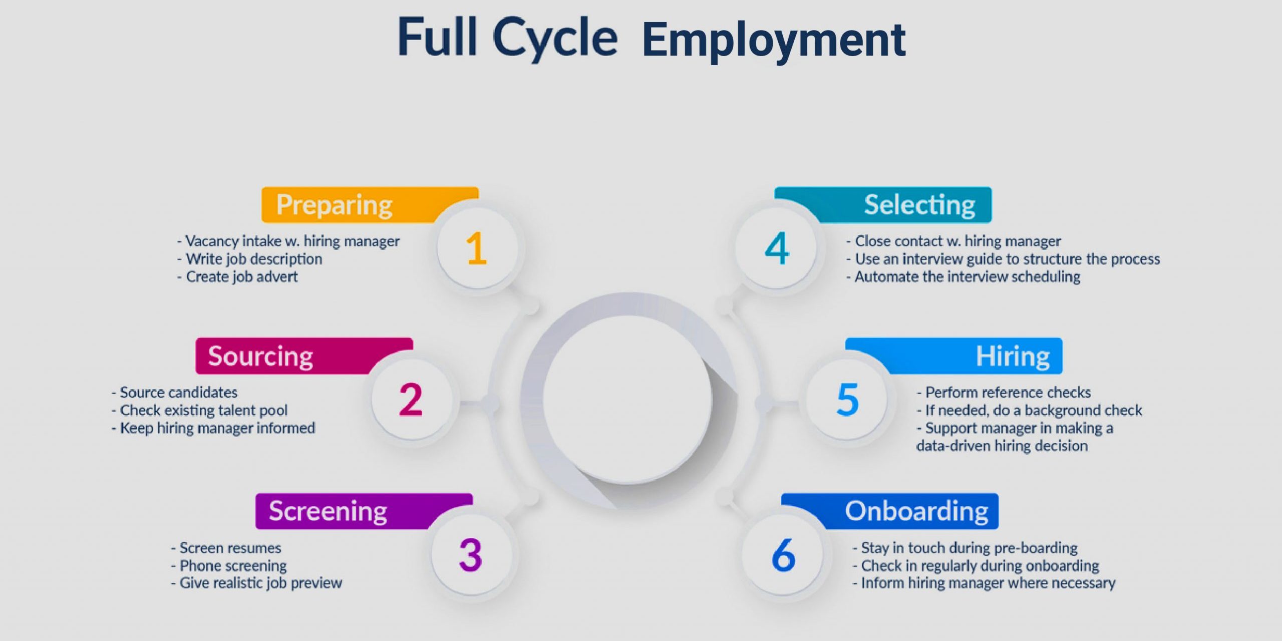 Employment full cycle