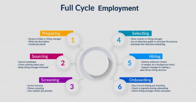 Employment full cycle
