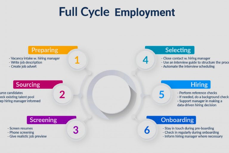Employment full cycle