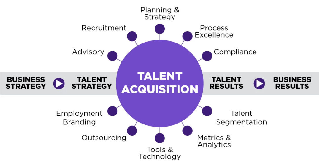 Talent Acquisition
